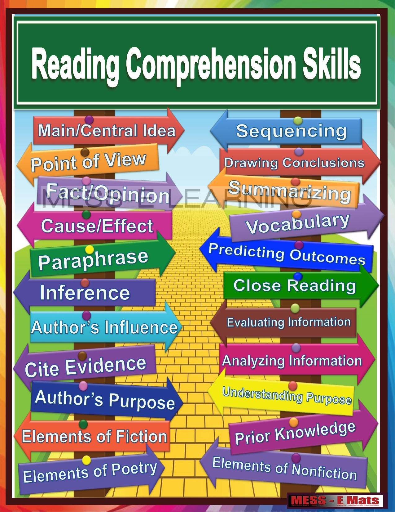 POSTER Bright And Colorful Reading Comprehension Skills Poster Perfect For All Ages Teaching Tool Teaching Resource English Language Arts