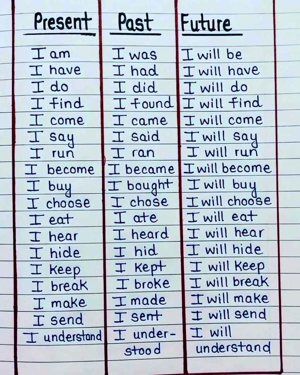 Present Past And Future Tenses With Examples