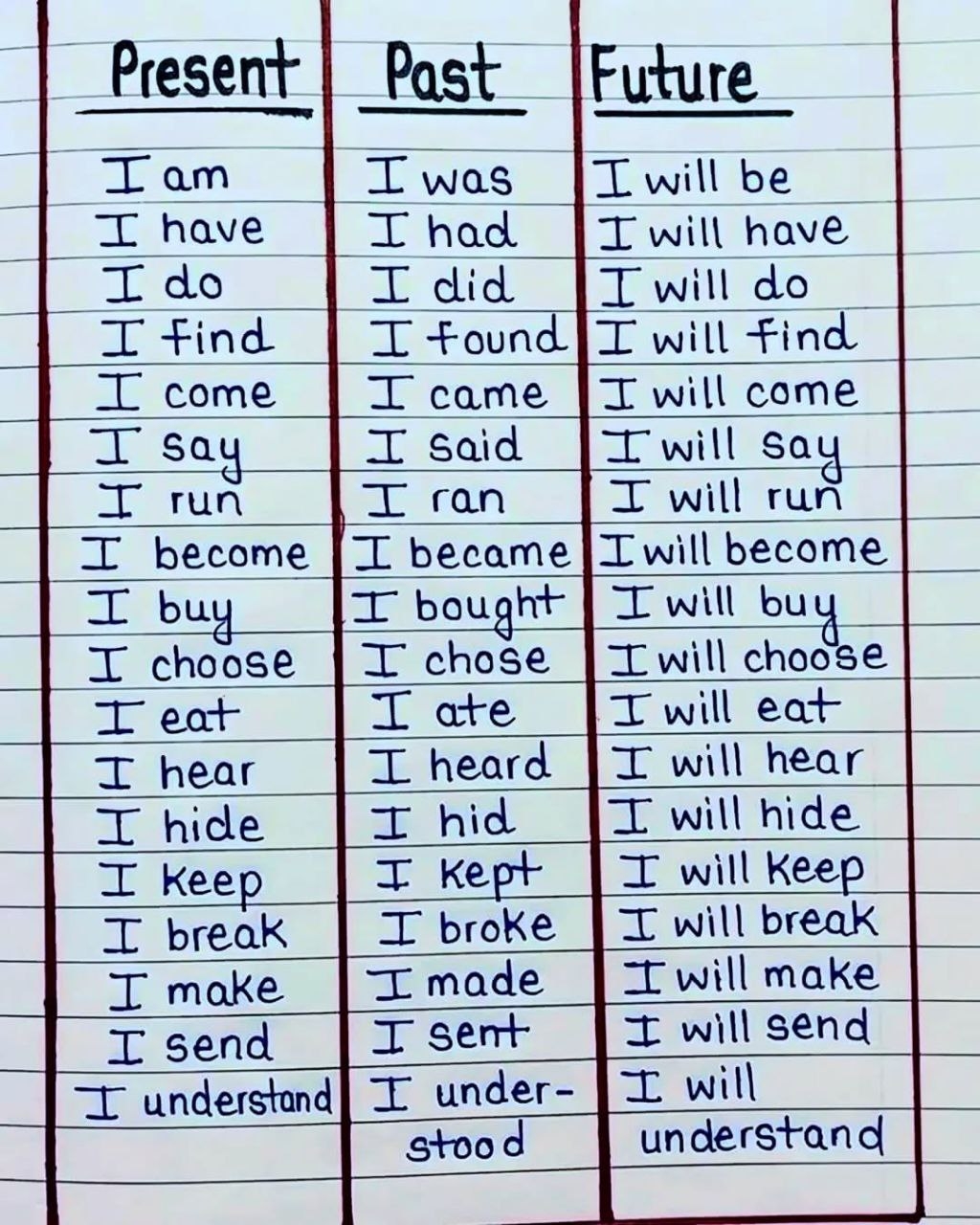 Present Past And Future Tenses With Examples