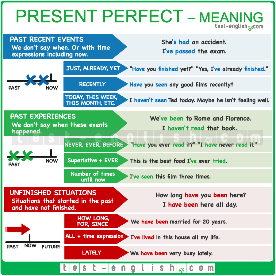 Present Perfect Form And Use Test English