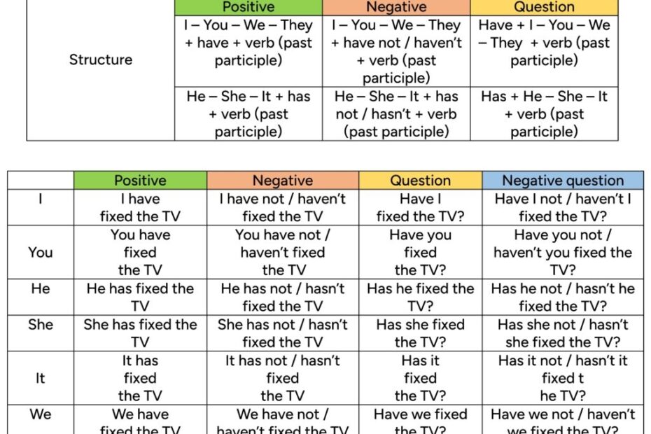 Present Perfect Tense English For Yourself