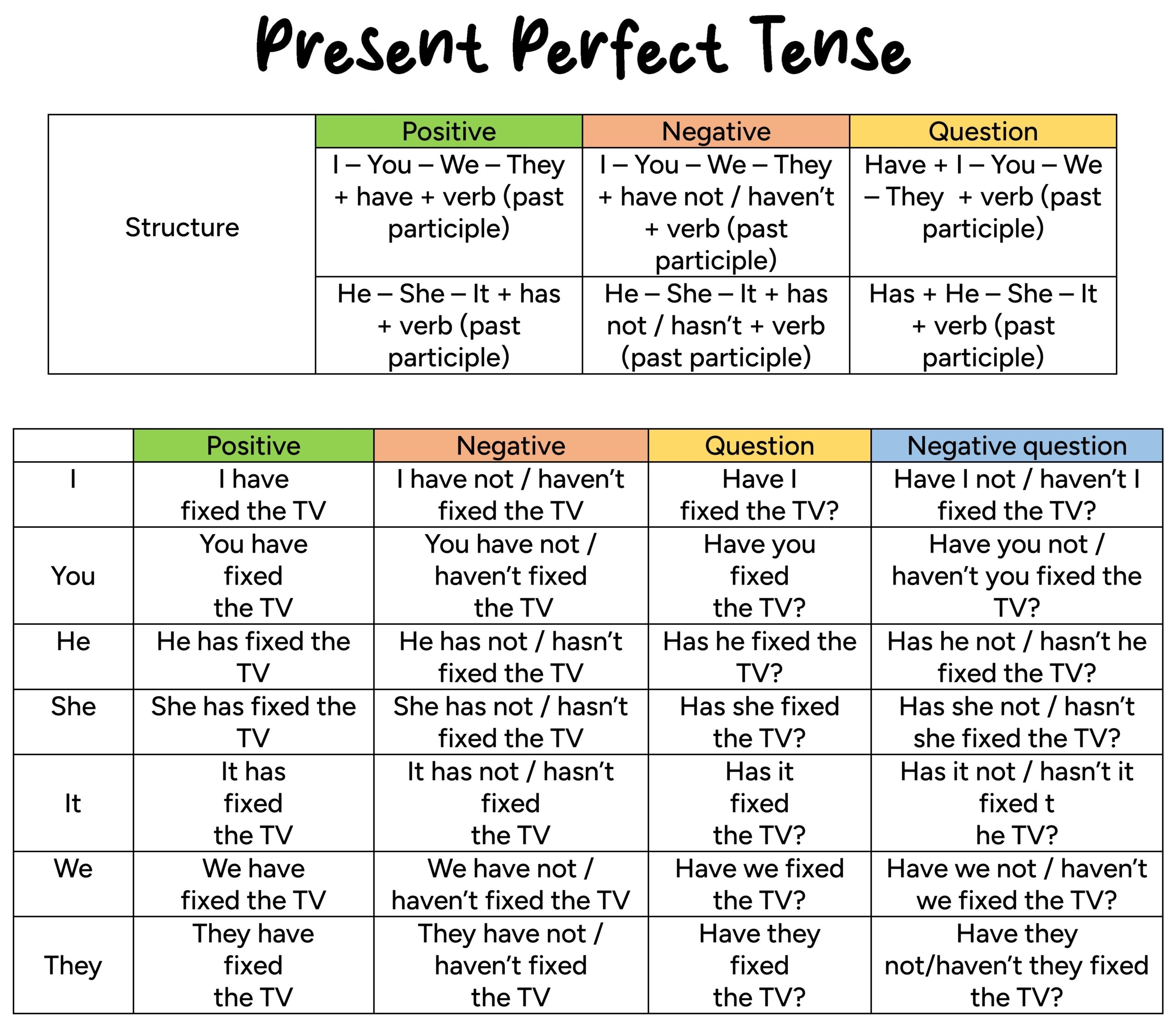 verb tenses list