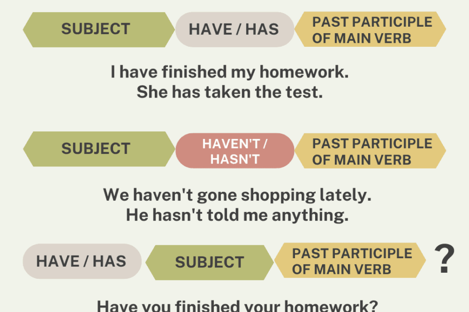 Present Perfect Tense In English How To Use It Examples