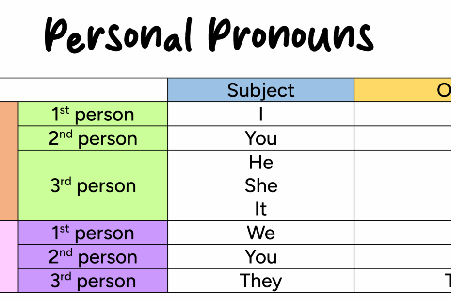 Pronouns And Types Of Pronouns English For Yourself