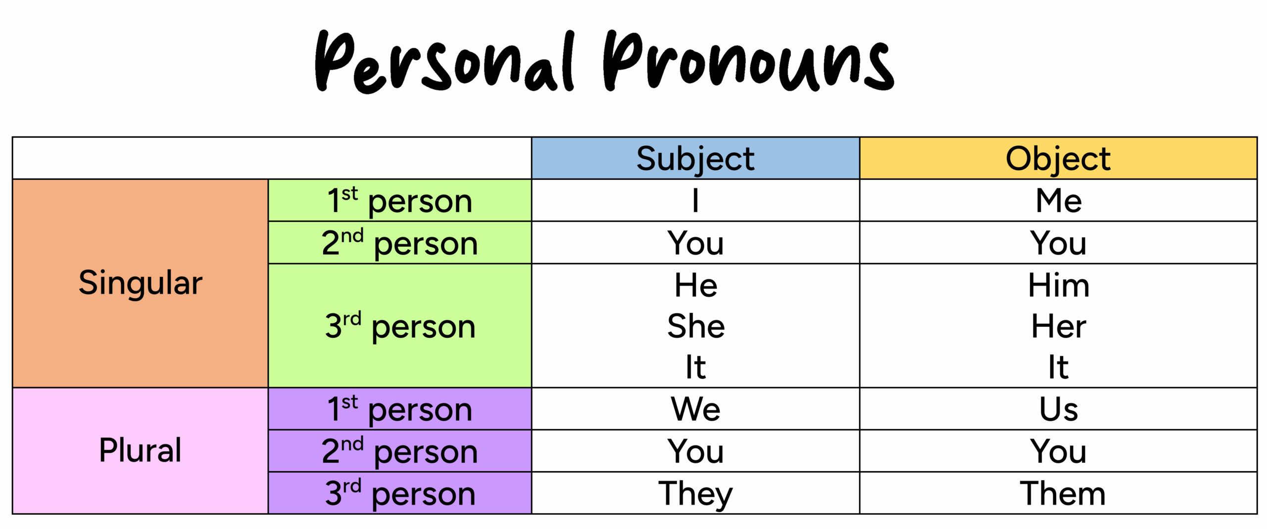  Pronouns And Types Of Pronouns English For Yourself