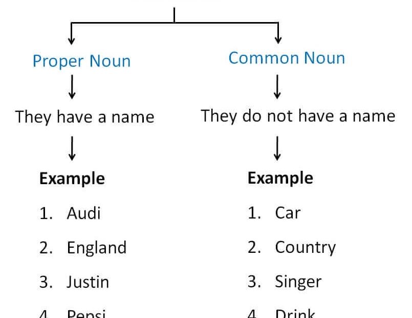 Proper And Common Nouns Important Office Grammar