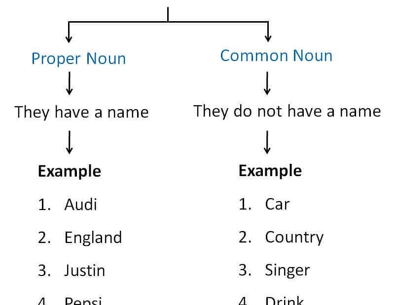 Proper And Common Nouns Important Office Grammar