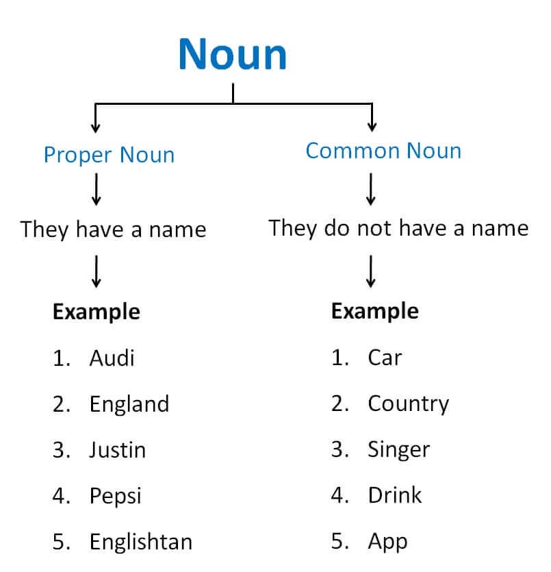 Proper And Common Nouns Important Office Grammar