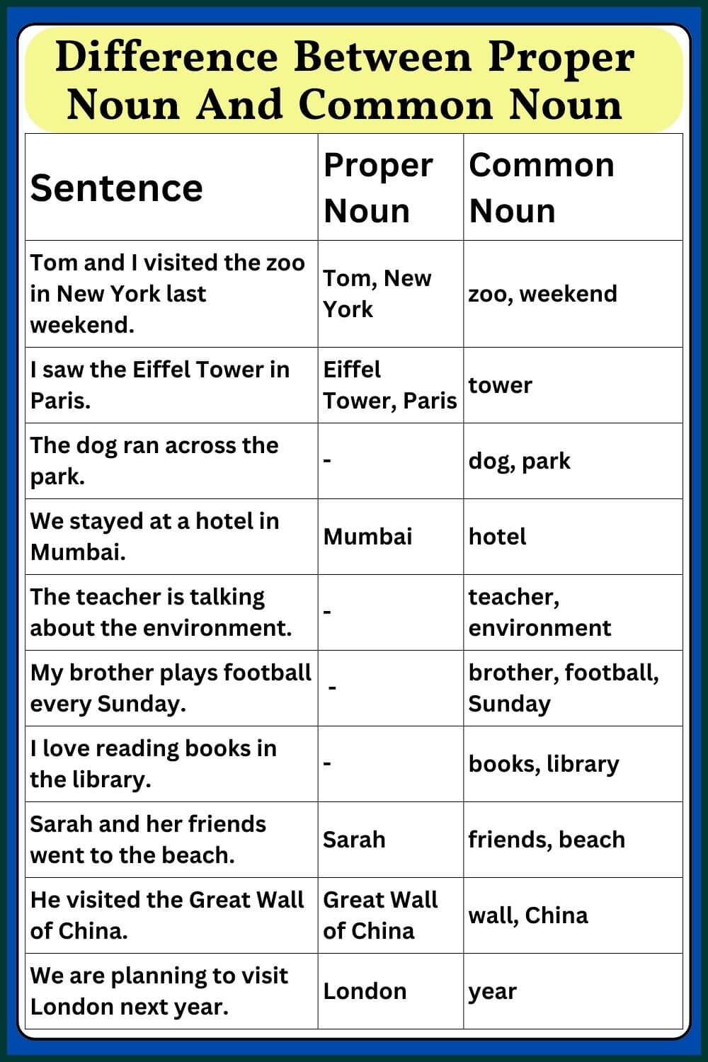 Proper Noun And Common Noun Examples