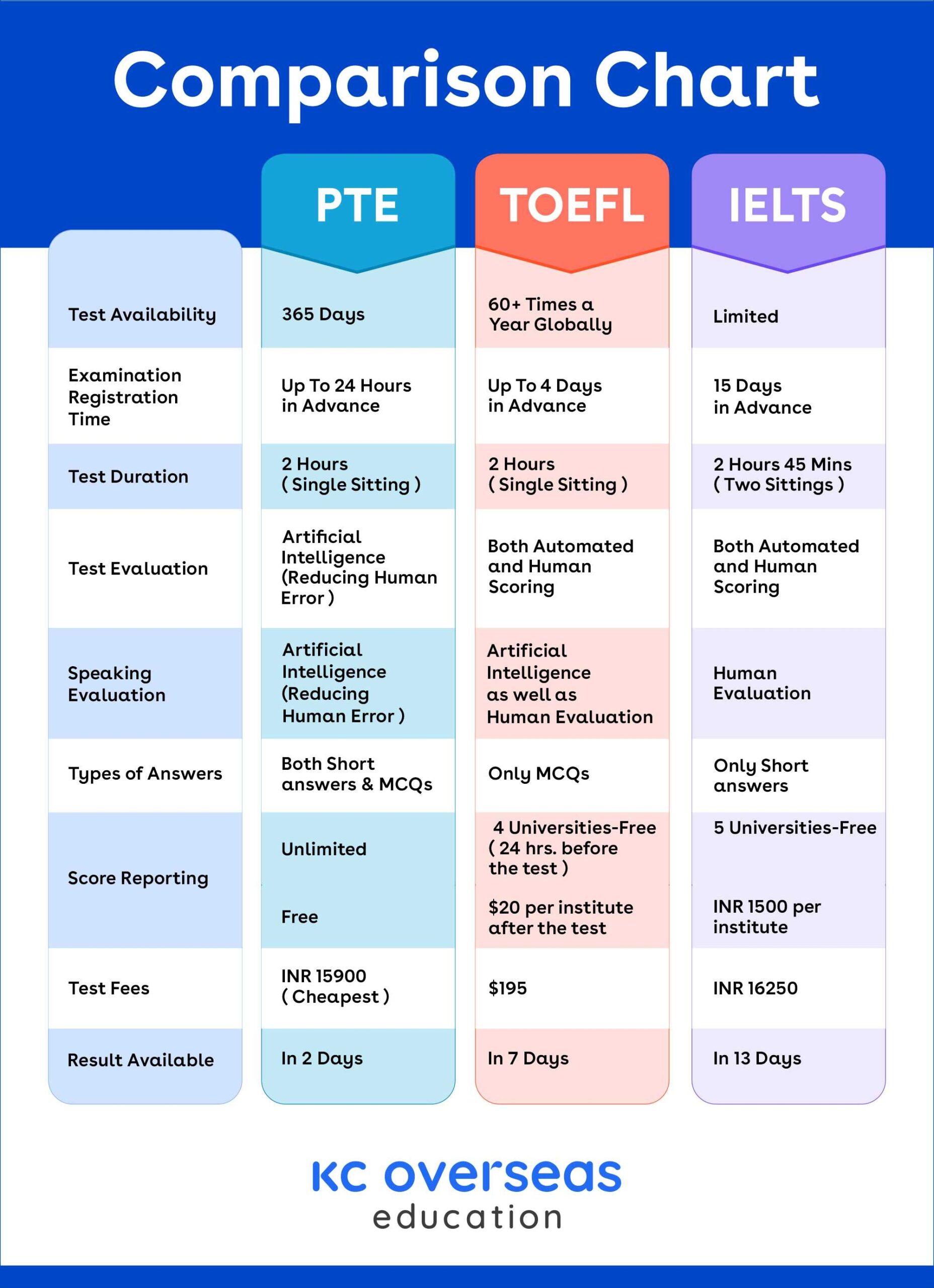 PTE Vs TOEFL Vs IELTS A Detailed Comparison