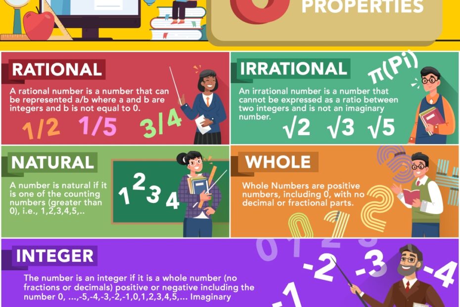 Rational Irrational Natural Integer Property Calculator