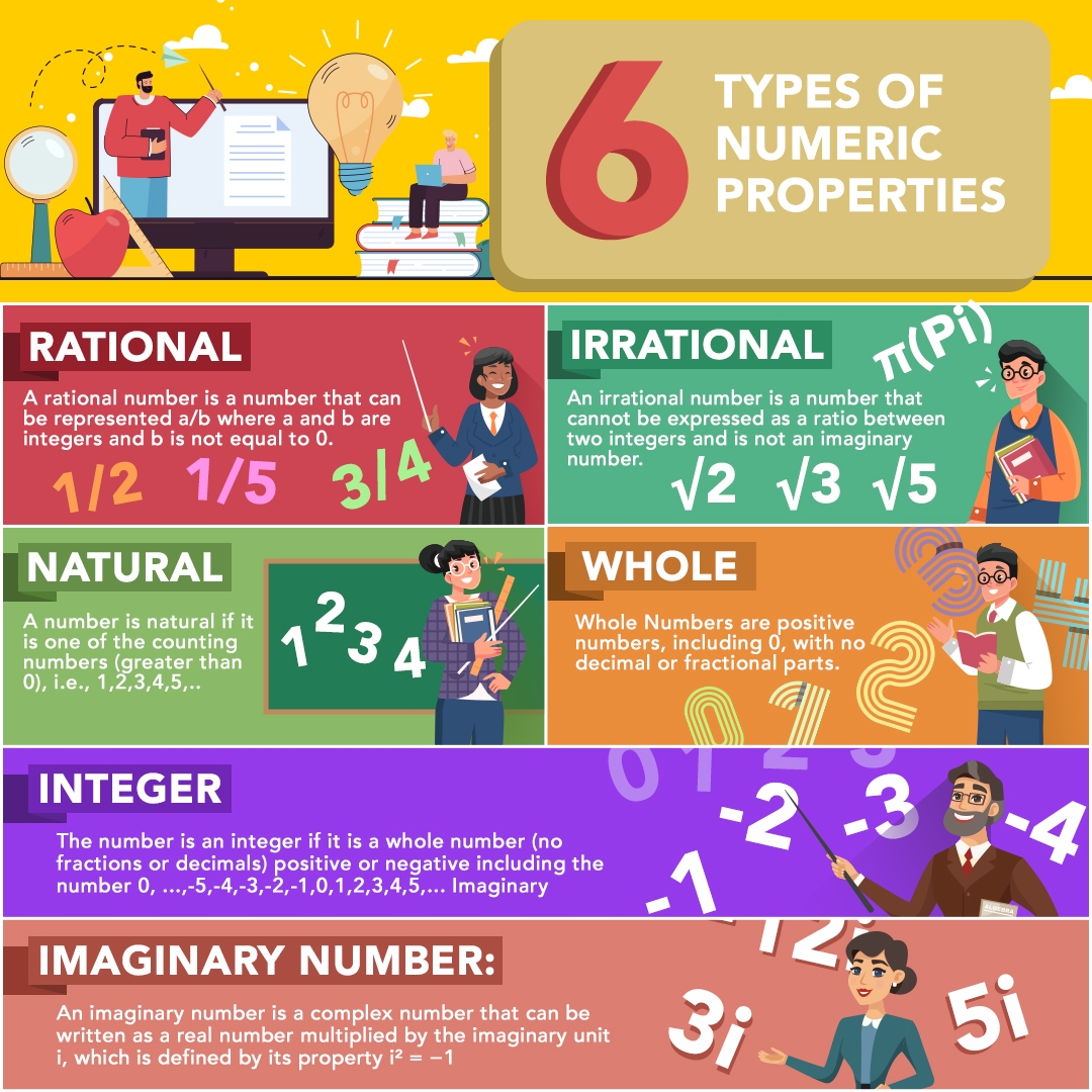 Rational Irrational Natural Integer Property Calculator