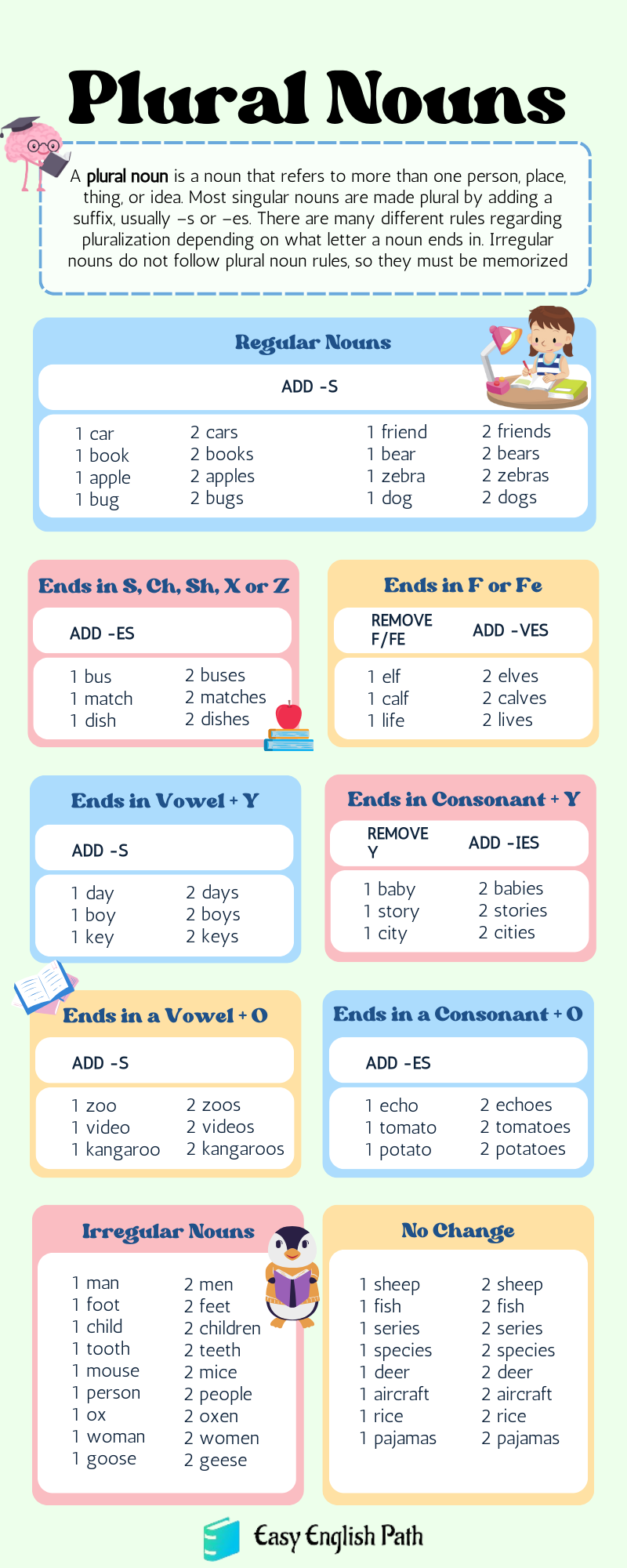 Regular Plural Nouns Definition Rules With Examples EasyEnglishPath