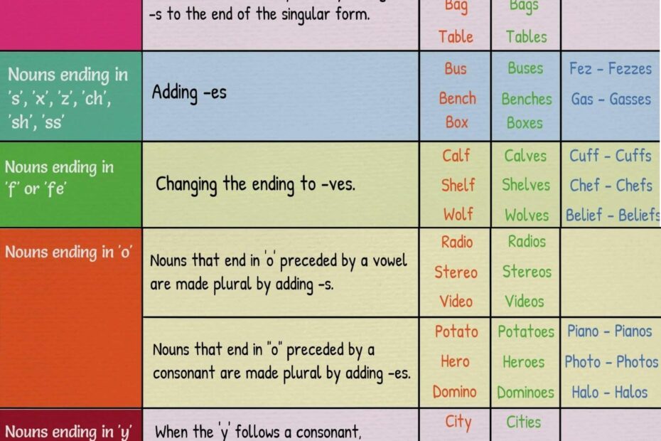 Regular Plural Nouns Singular And Plural Nouns 7ESL