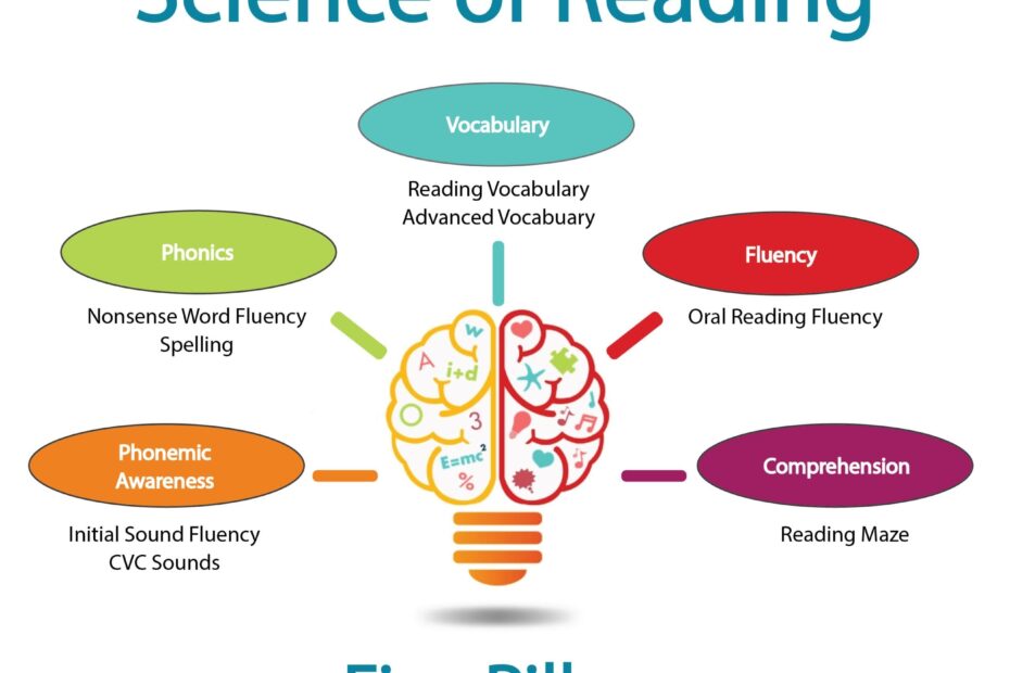 Science Of Reading ISTEEP MTSS
