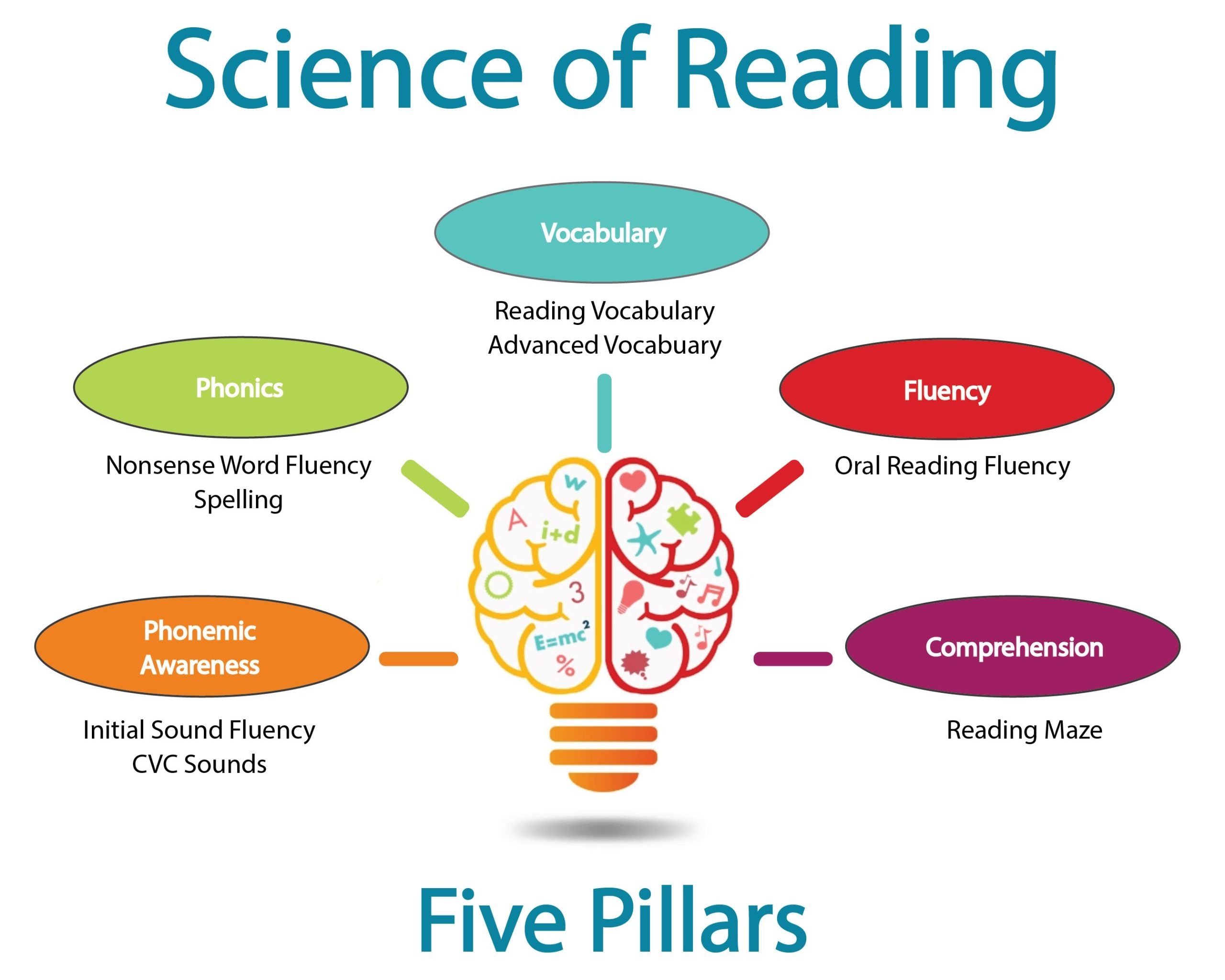 Science Of Reading ISTEEP MTSS