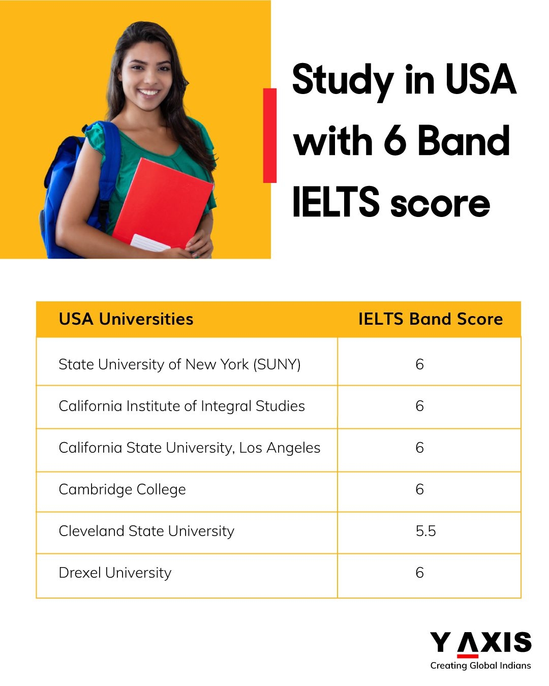 Scored 6 Band IELTS Score Don t Worry You Can Study In US