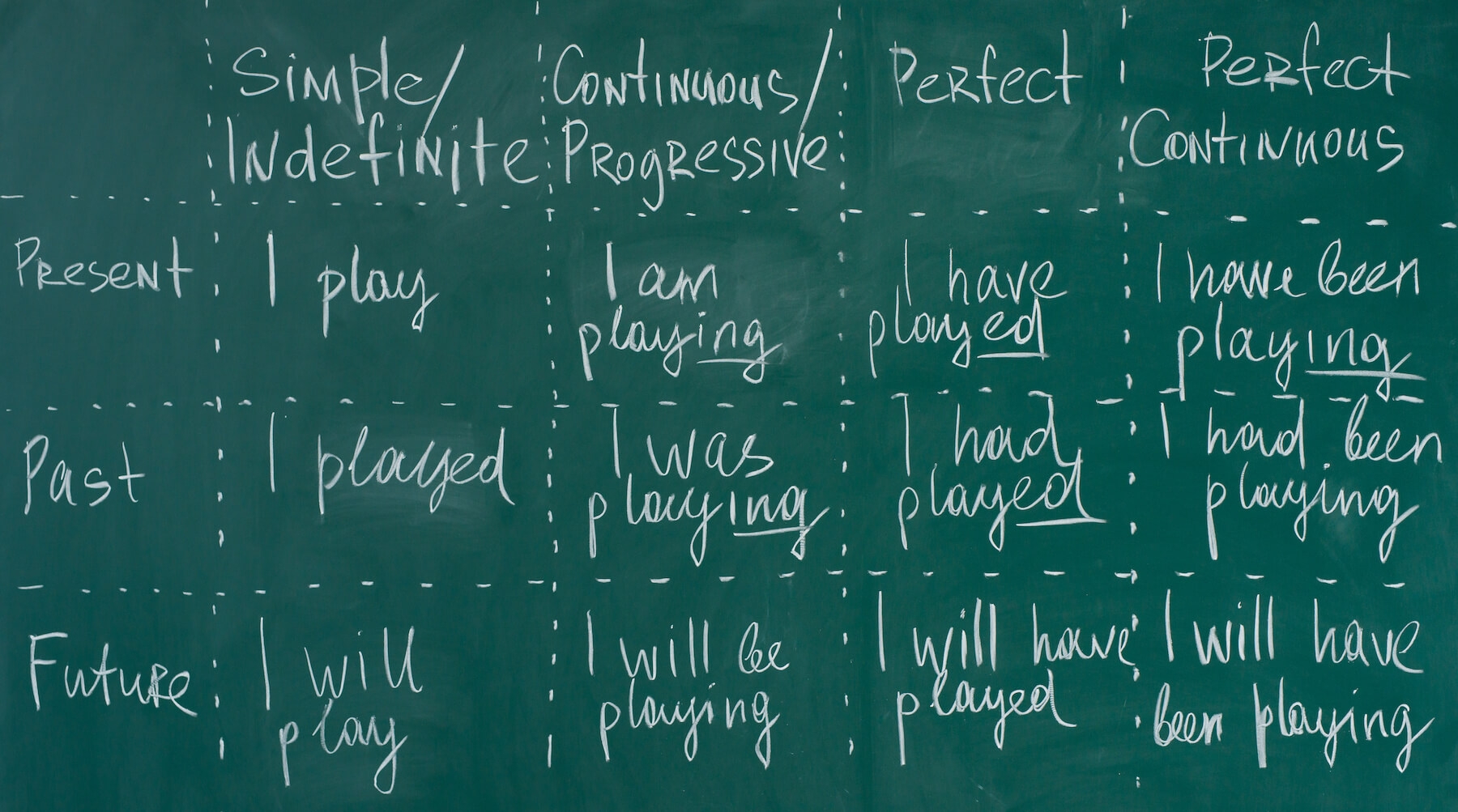 Simple Continuous And Perfect Tenses In English