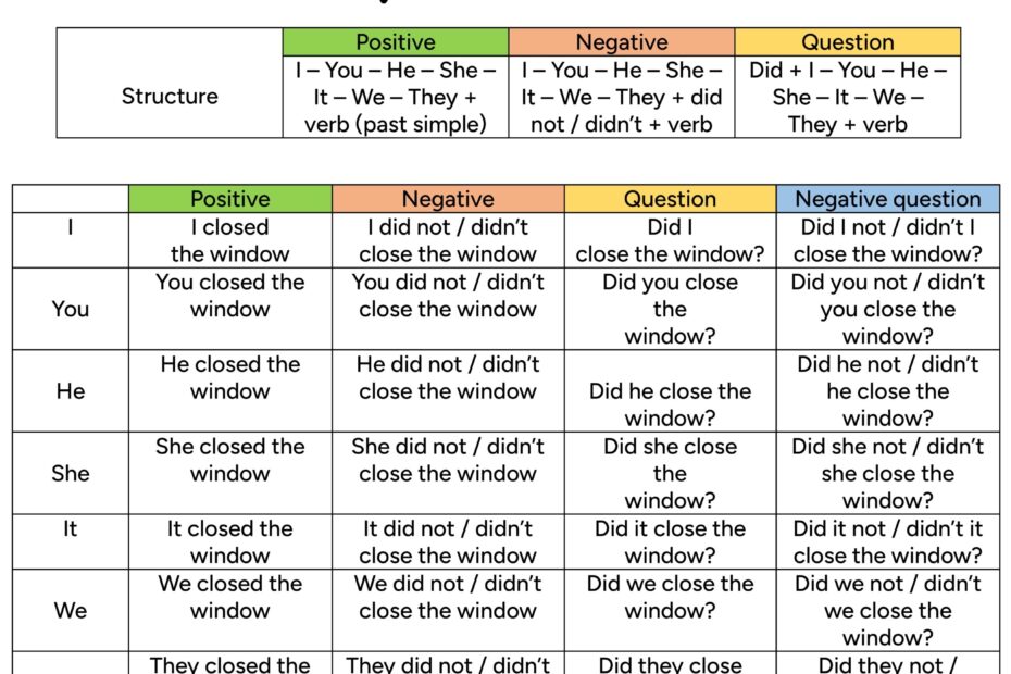 Simple Past Tense English For Yourself