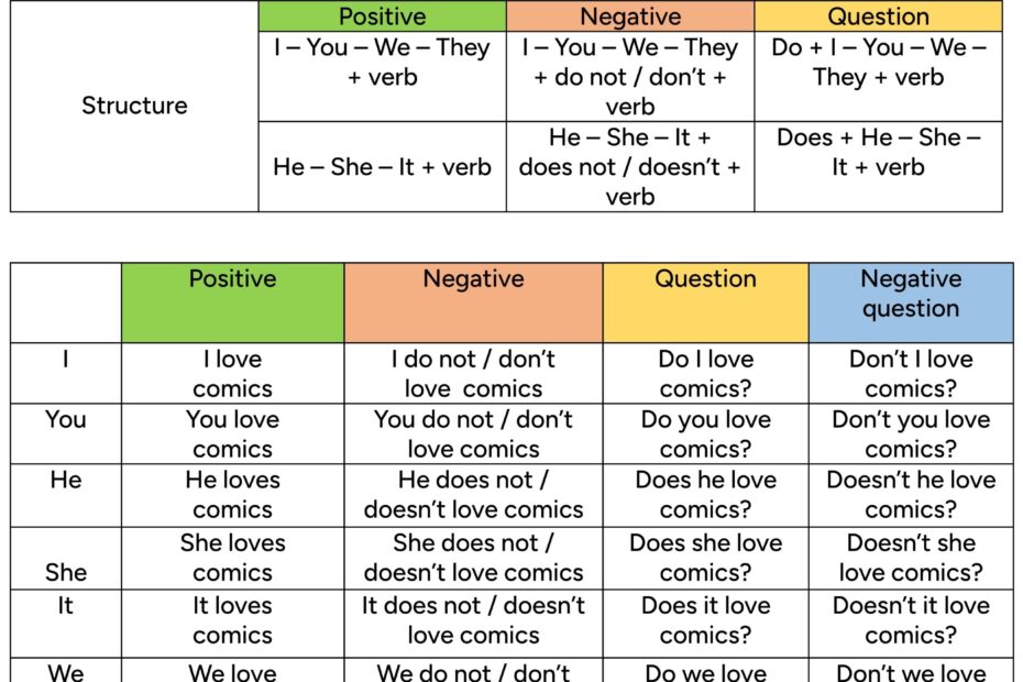 Simple Present Tense English For Yourself
