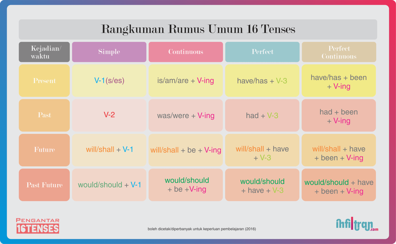 Skill Belajar Tenses Bahasa Inggris Dengan Mudah Pengantar Plus Tabel Rumus 16 Tenses Infiltran