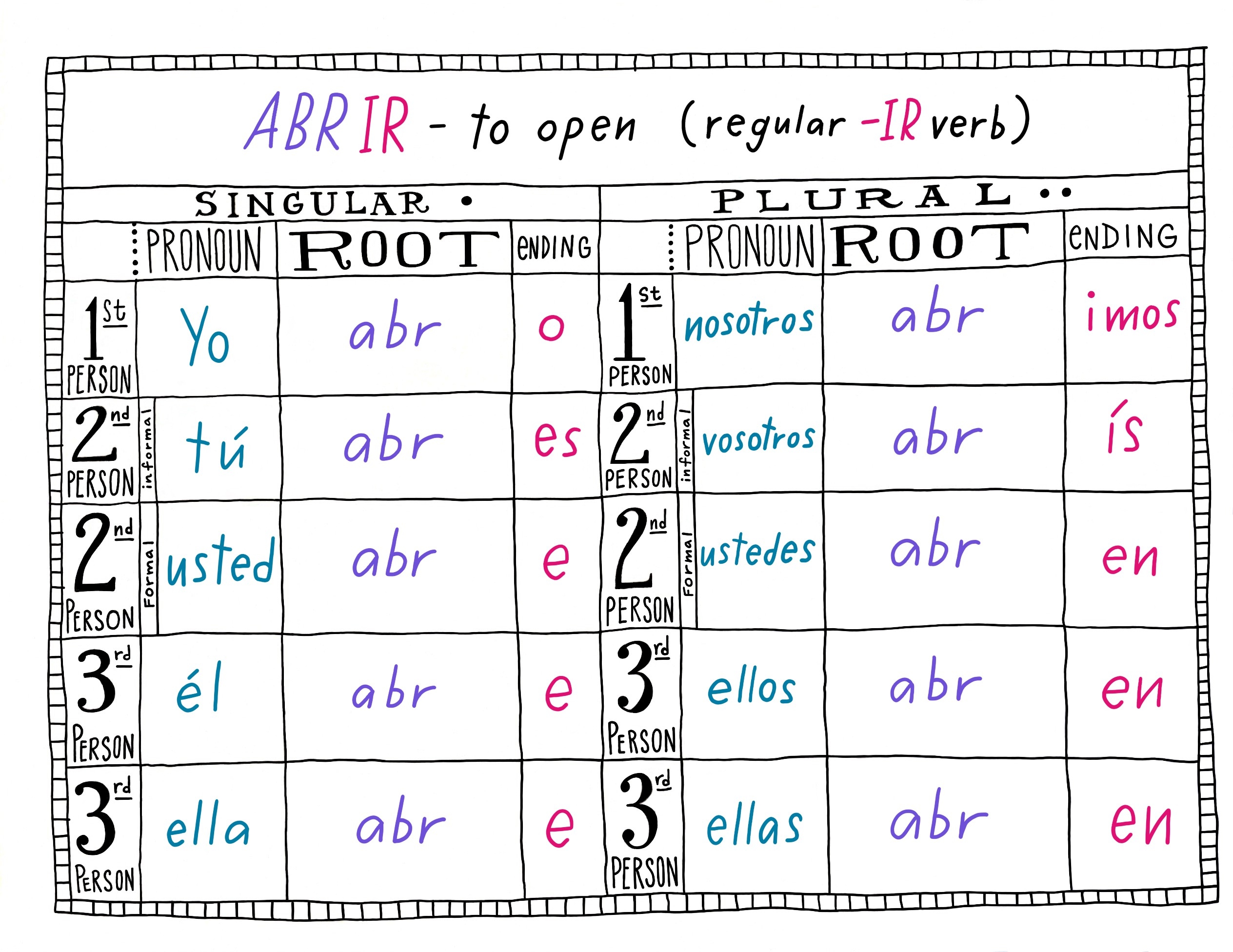 verb conjugation chart