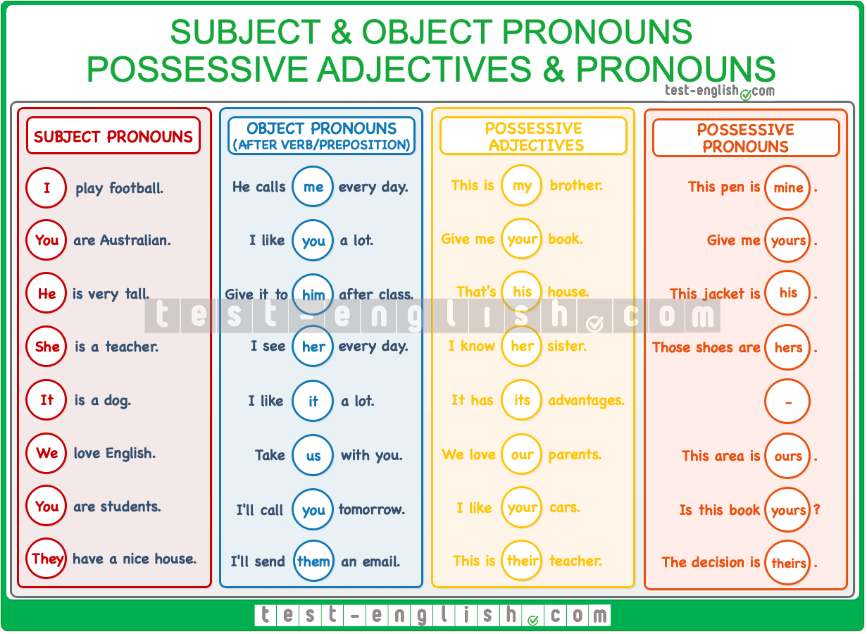 Subject And Object Pronouns Possessive Pronouns And Adjectives Test English