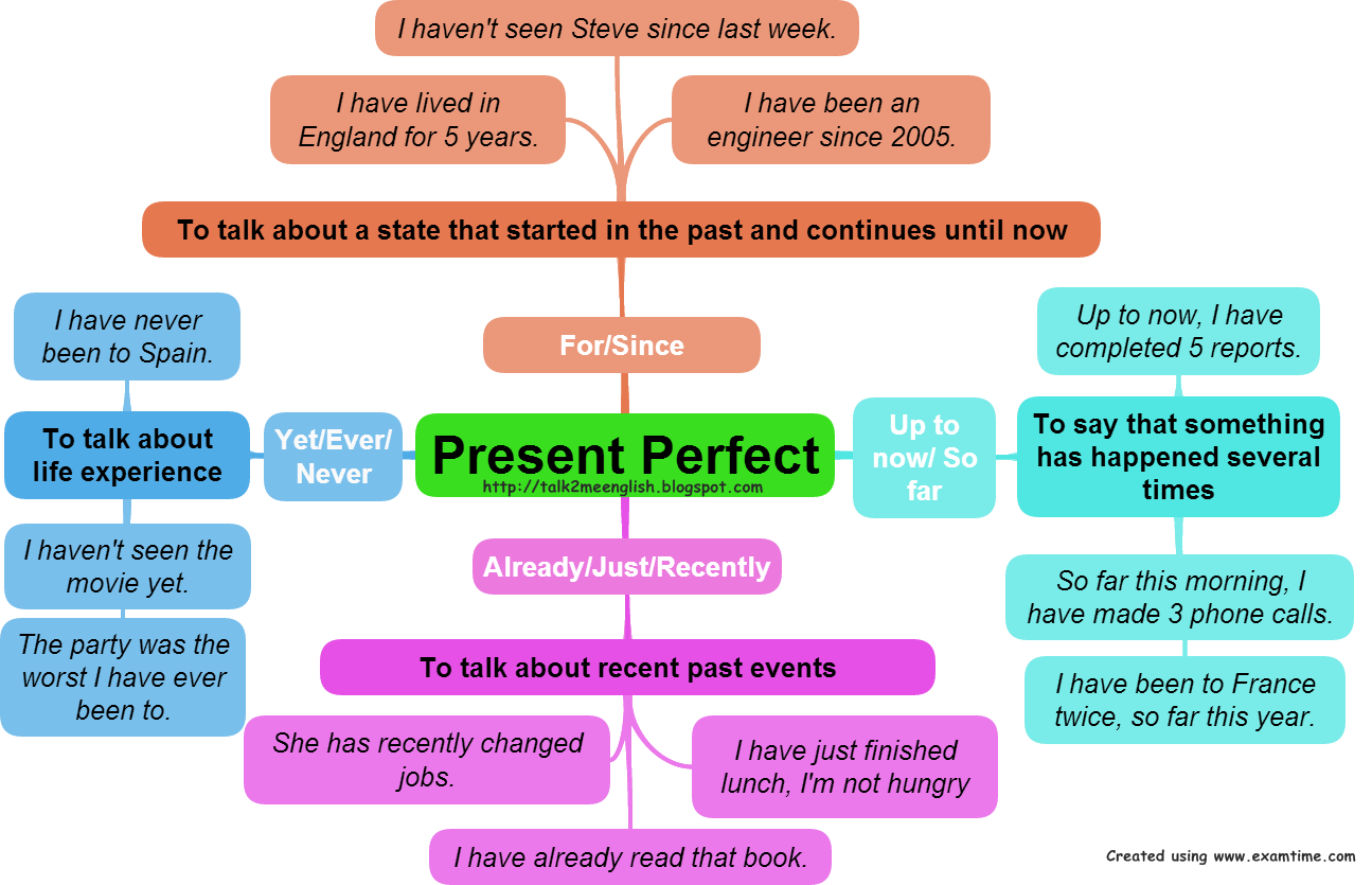 Talk2Me English The Present Perfect Tense Simplified