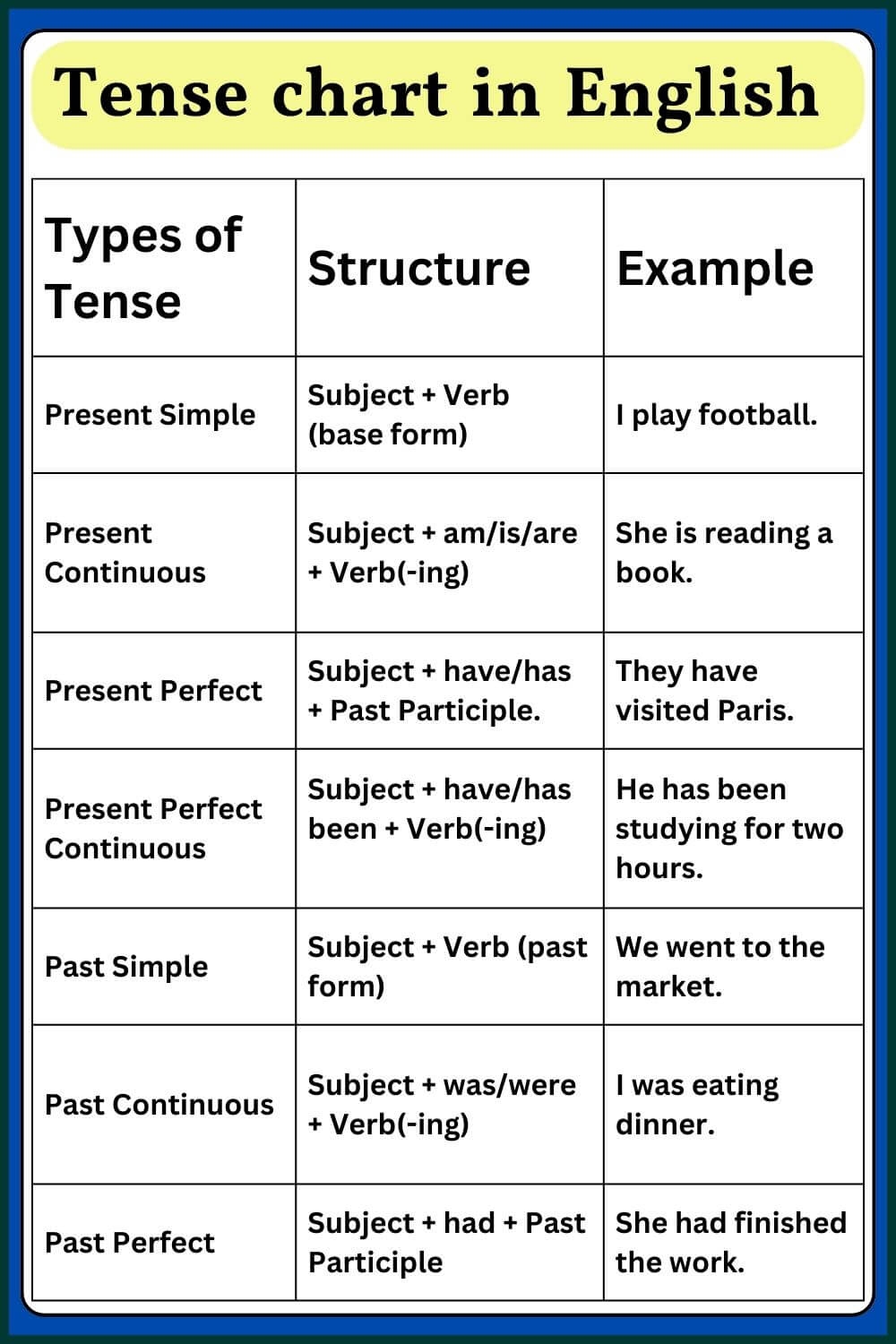 to be verb tenses chart