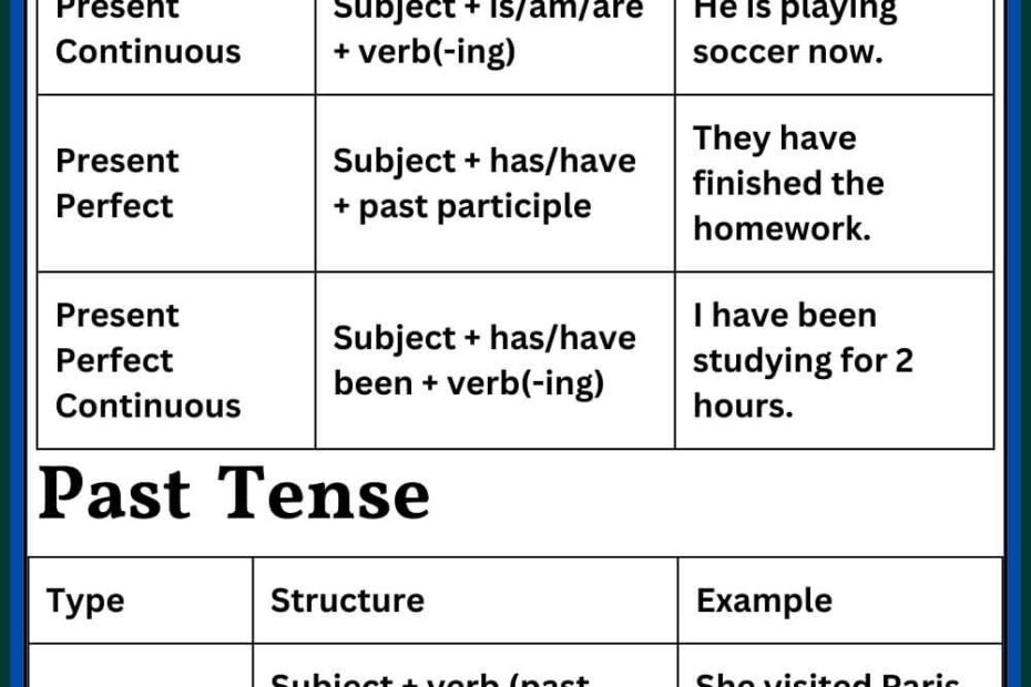 Tense Chart In English