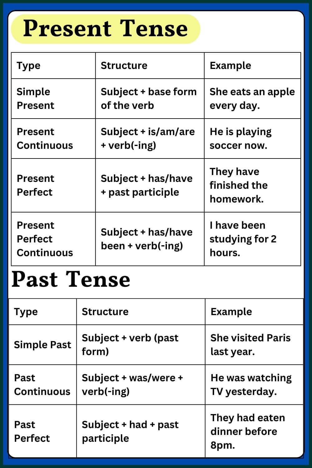 Tense Chart In English