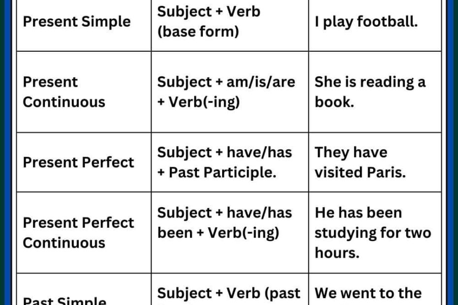 Tense Chart In English