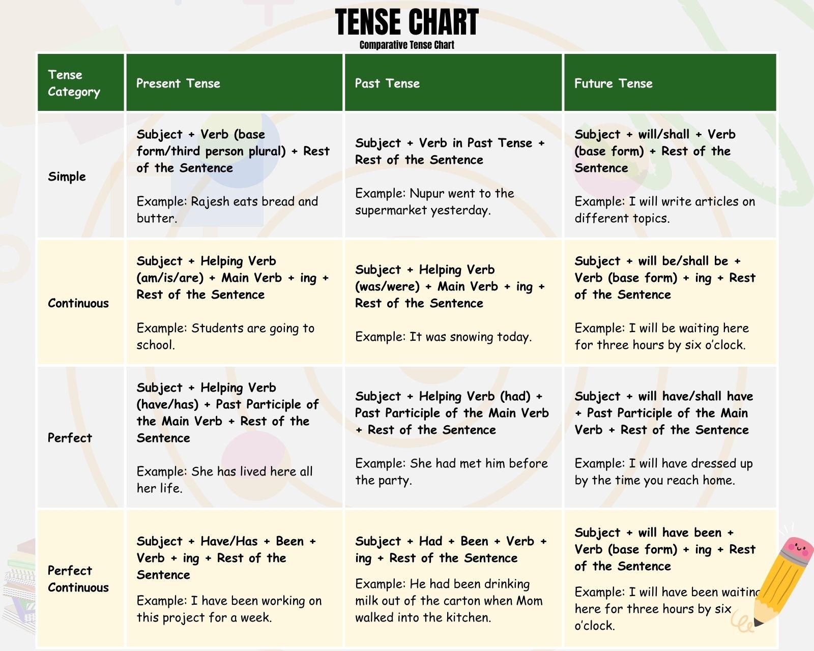 english tenses chart explained