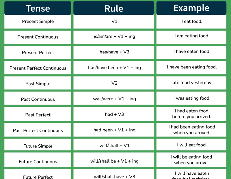 Tense Chart In English Rules Examples Types U0026 Mind Map