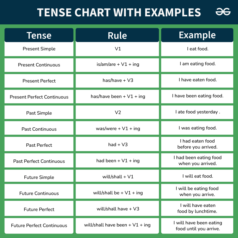 english grammar tenses chart