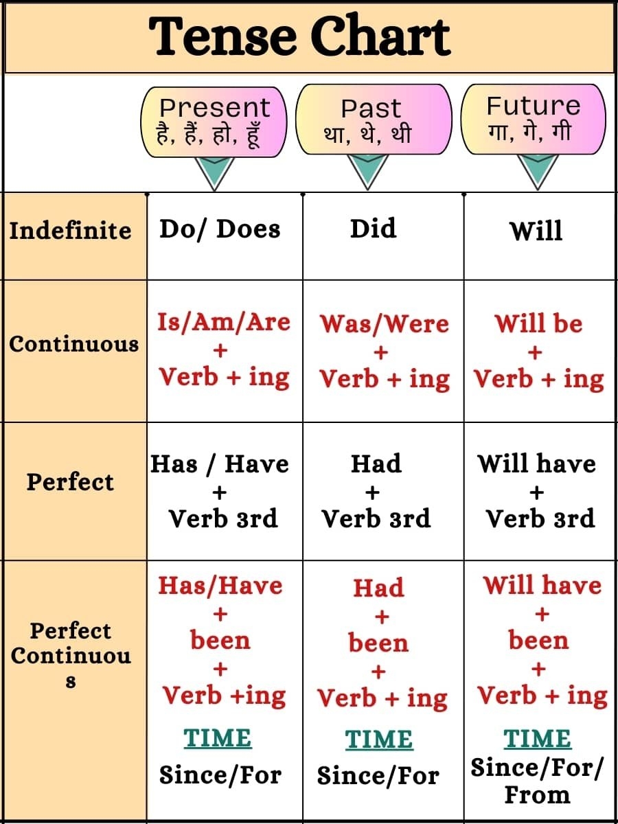 Tense Chart In English Rules Types With Examples Spoken English Guru