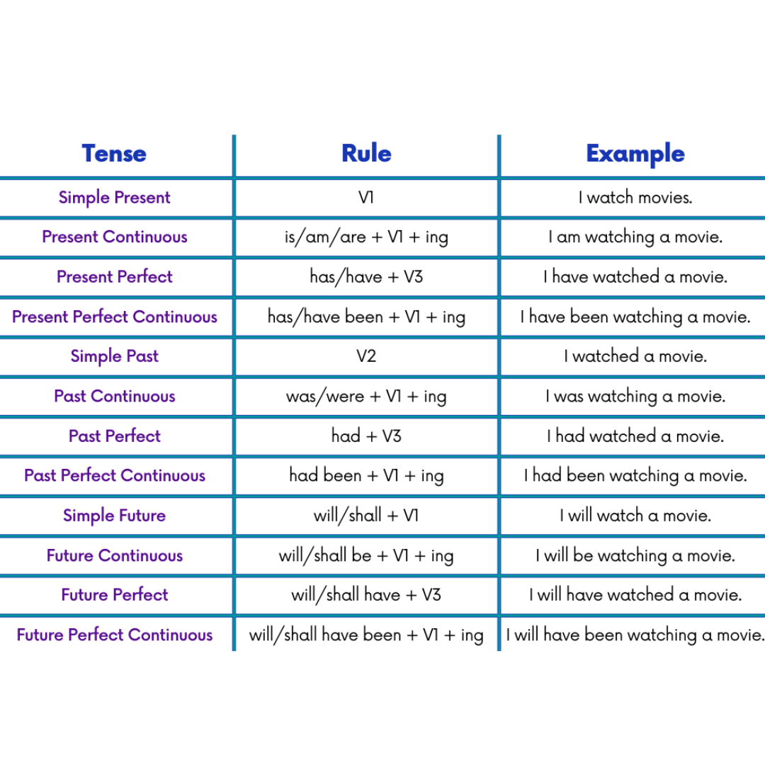 Tense Chart In English With Rules Structure And Examples