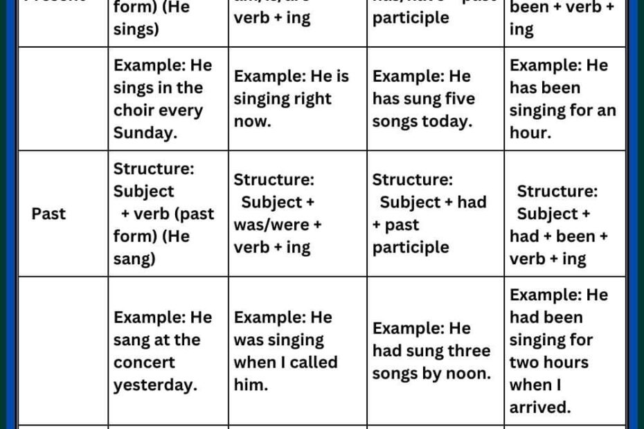 Tense Chart With Rules And Examples