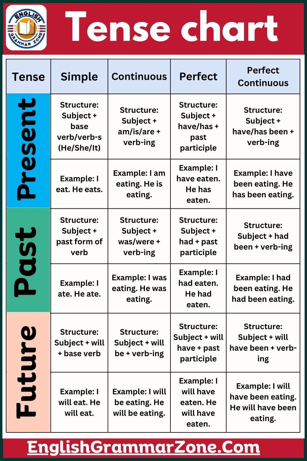 Tense Chart With Rules Usages And Examples
