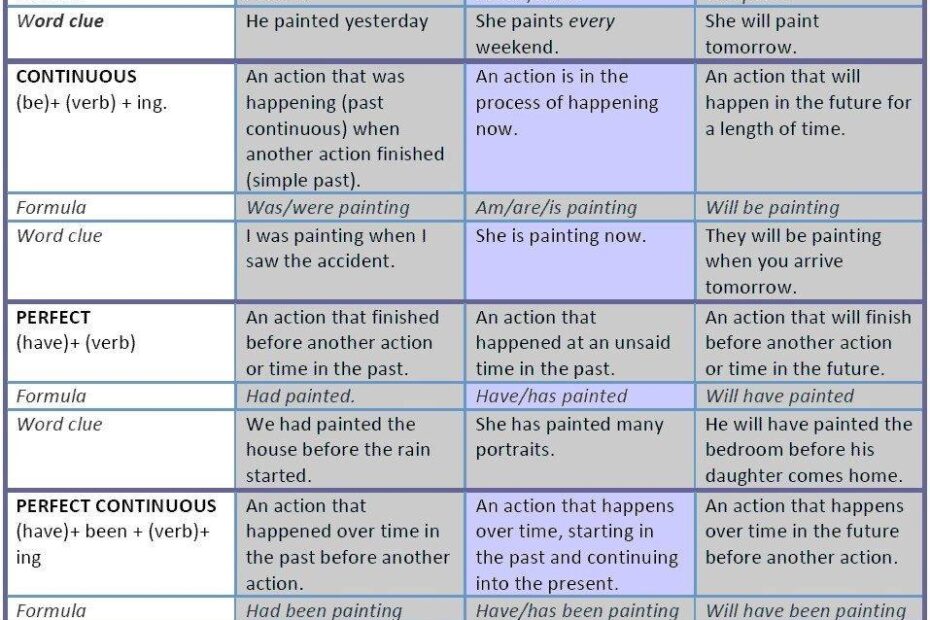 Tenses Table English Grammar Learning English