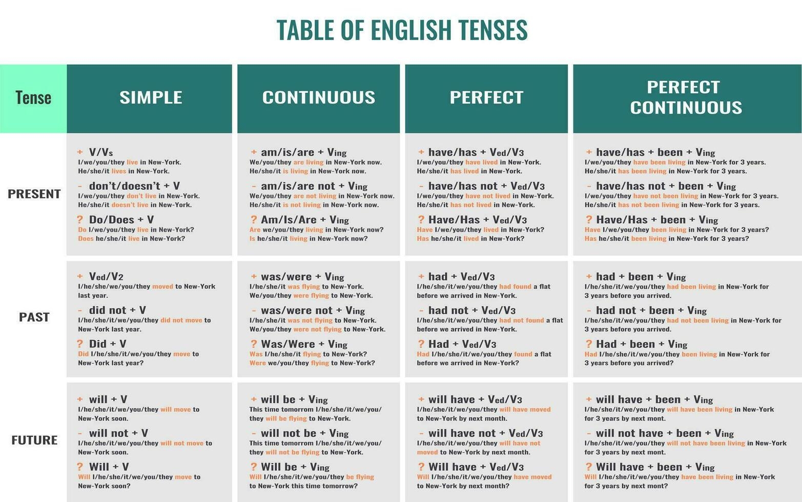 english tenses with examples