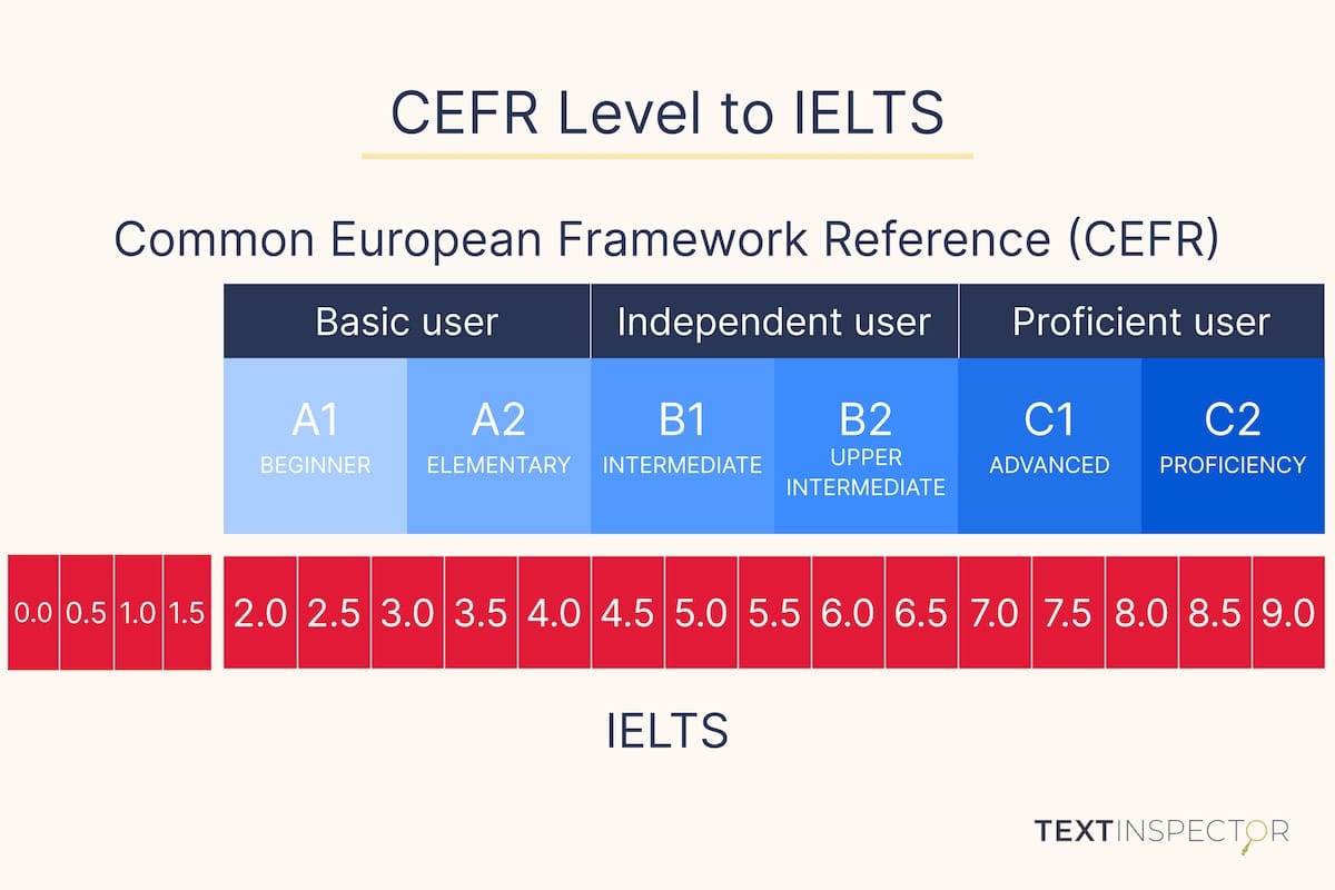 ielts test meaning