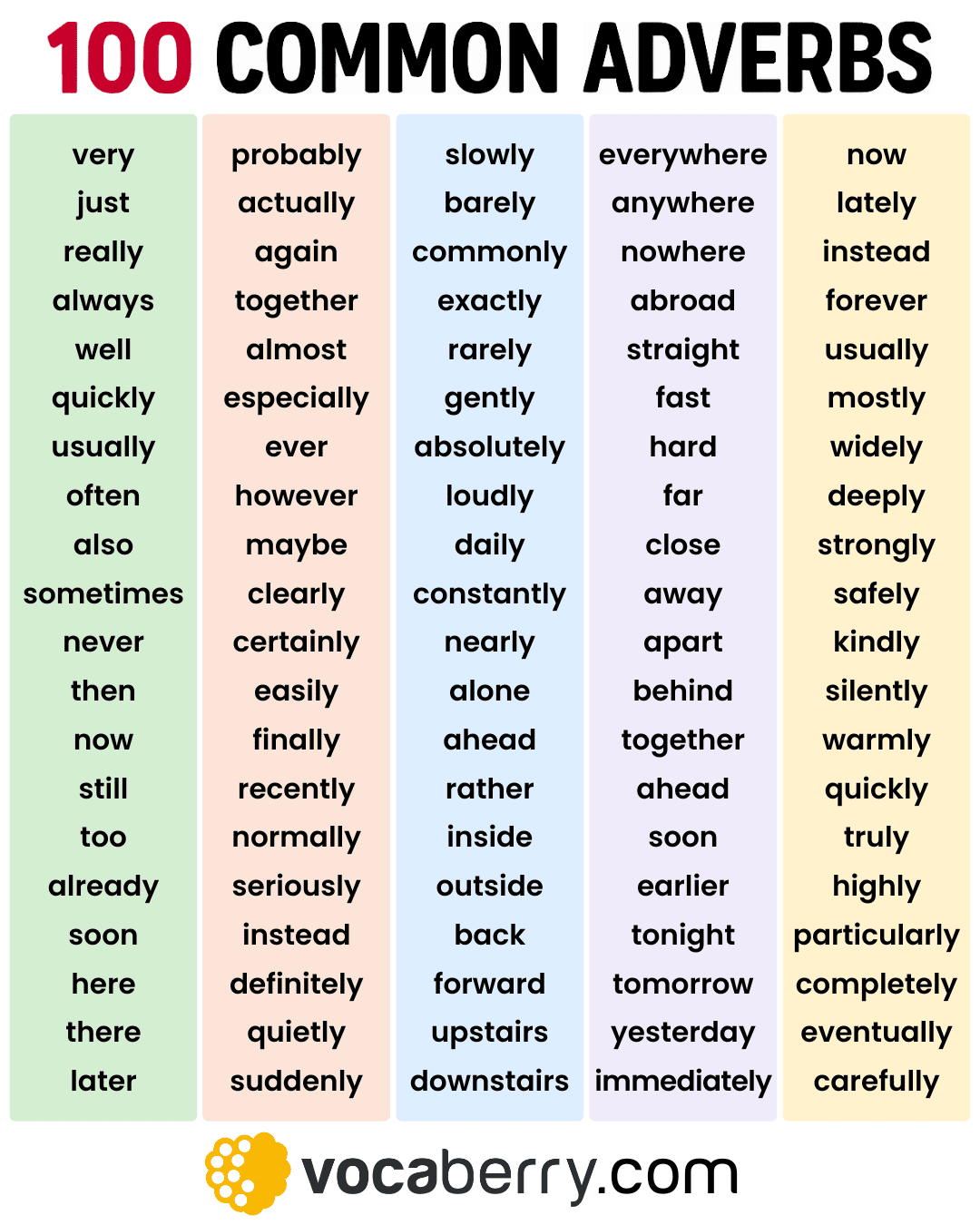 The 100 Most Common Adverbs In English