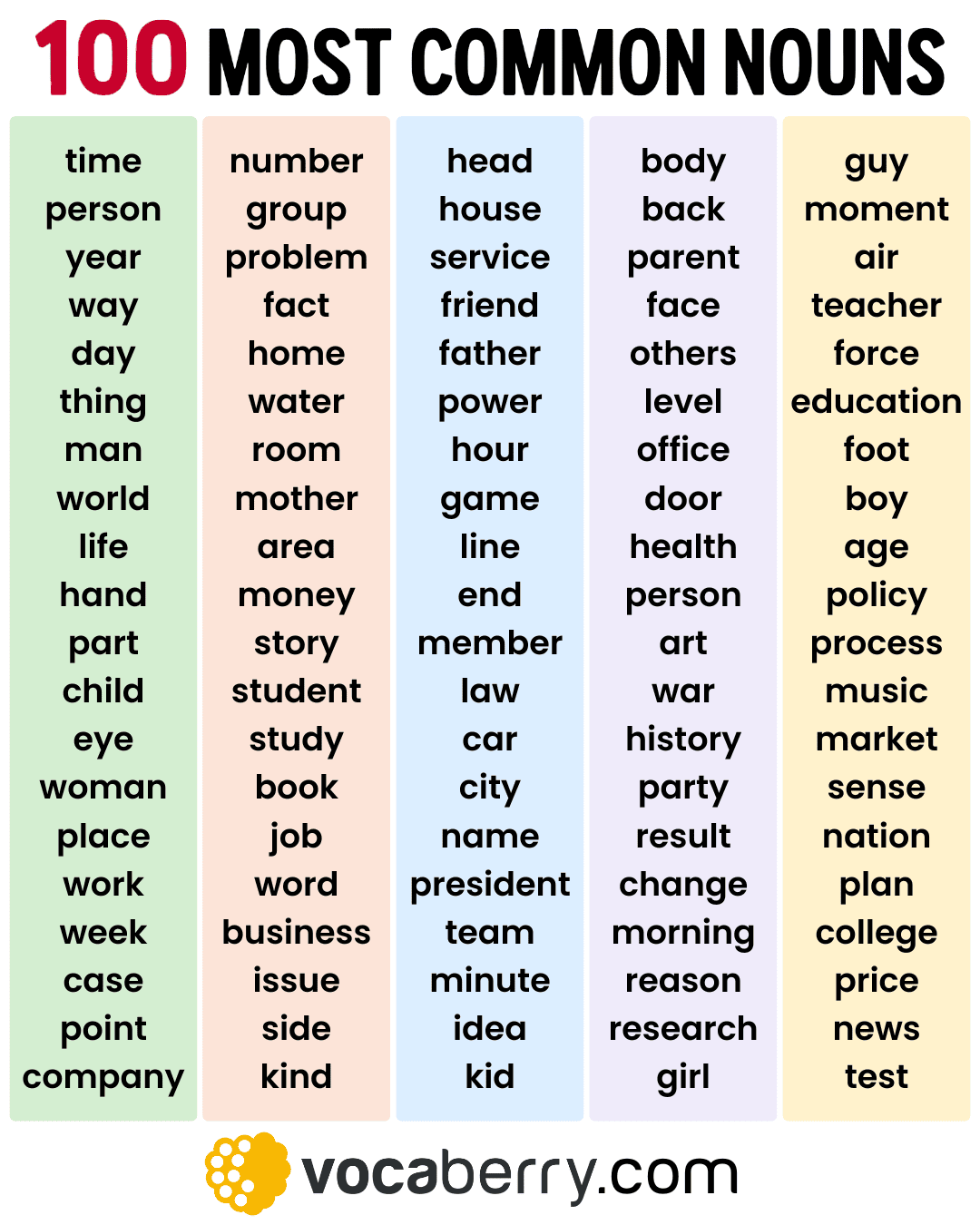 The 100 Most Common Nouns In English