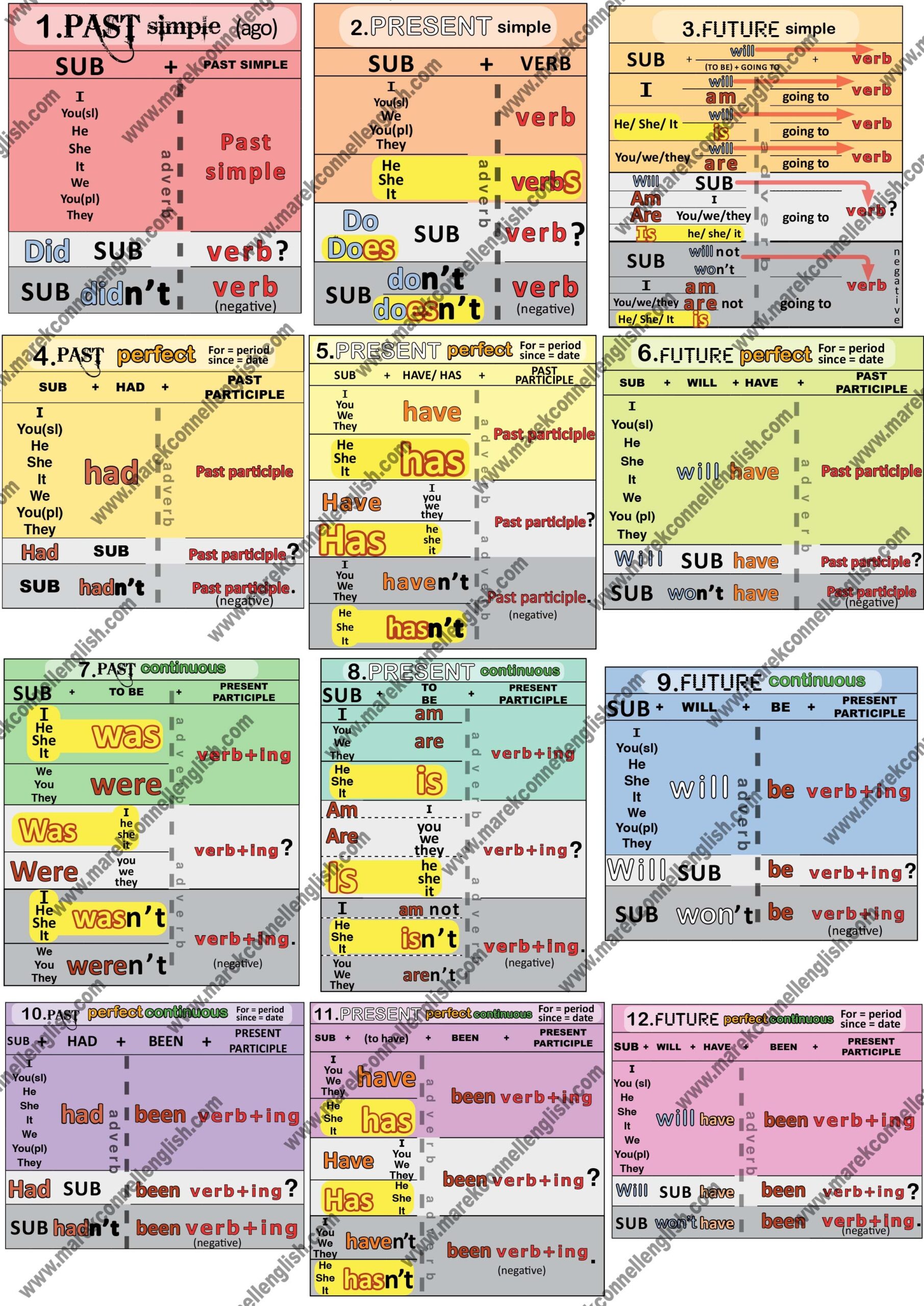 The 12 Basic English Verb Tenses 10 12 2014 Marek Connell English