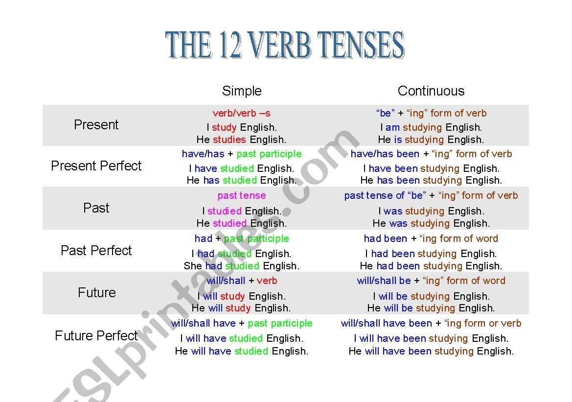 The 12 Verb Tenses ESL Worksheet By Nuky1982