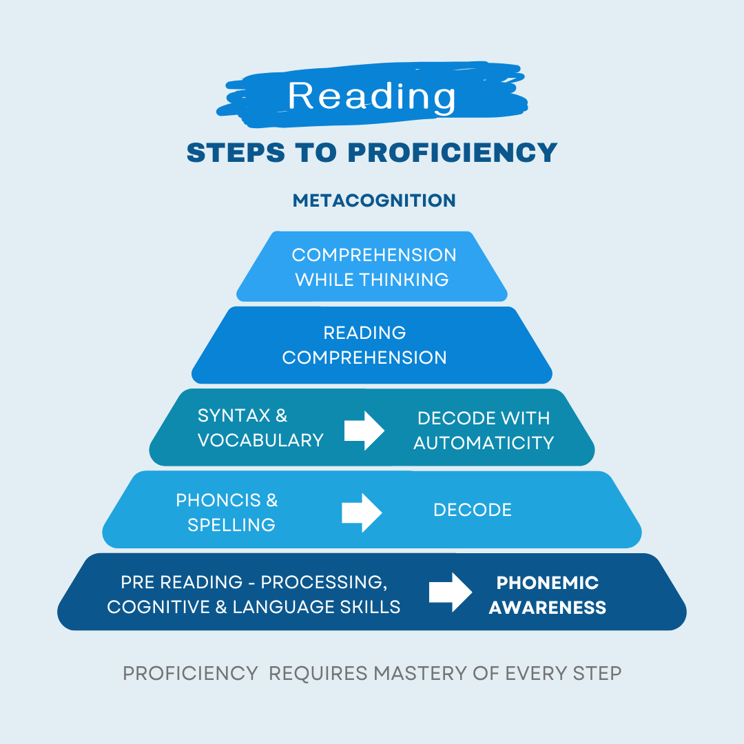 The 7 Steps To Reading Proficiency