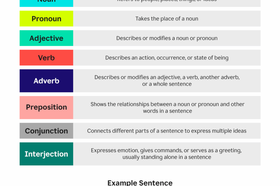 The 8 Parts Of Speech Rules And Examples Grammarly