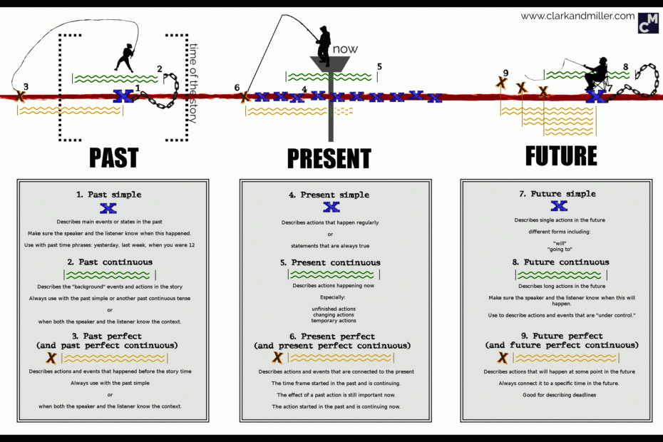 The Big Fat English Tenses Overview With PDF Clark And Miller