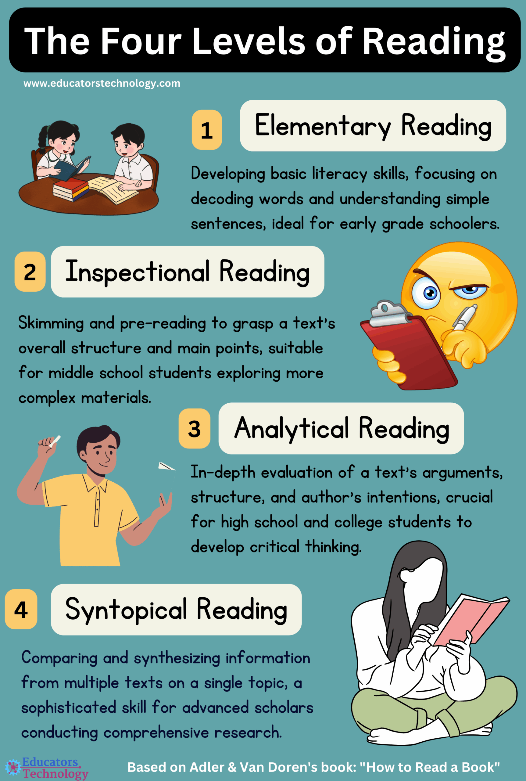 The Four Levels Of Reading Educators Technology